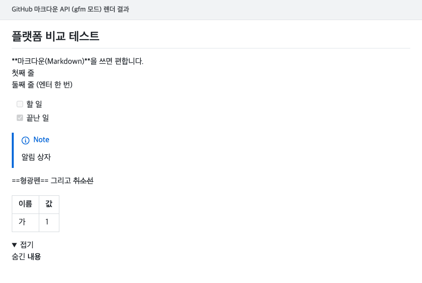 GitHub 마크다운 API gfm 모드로 렌더한 화면으로, 일부 문법만 적용됐다